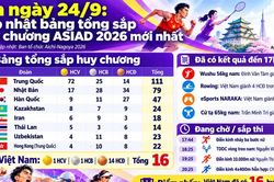17h ngày 24/9: Cập nhật bảng tổng sắp huy chương ASIAD 2026 mới nhất