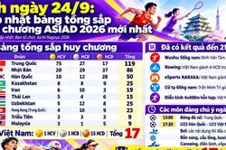 21h ngày 24/9: Cập nhật bảng tổng sắp huy chương ASIAD 2026 mới nhất