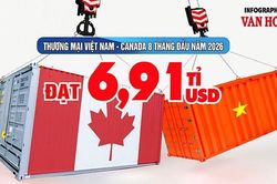 Xuất khẩu sang Canada gần 5,9 tỉ USD, tăng 20,4%