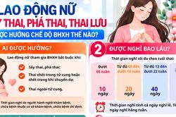Lao động nữ sảy thai, thai lưu được hưởng chế độ BHXH thế nào?
