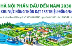 Hà Nội đặt mục tiêu đến năm 2030, thu nhập khu vực nông thôn đạt 135 triệu đồng