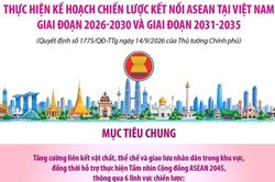 Chương trình hành động thực hiện Kế hoạch chiến lược Kết nối ASEAN