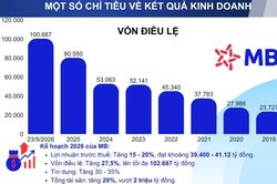 MB hoàn tất chào bán hơn 805 triệu cổ phiếu, chạm đỉnh vốn điều lệ 100.000 tỷ đồng