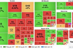 Chứng khoán 25/9: VN-Index hồi 10 điểm, bất động sản dẫn sóng