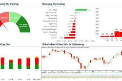 Xu hướng chứng khoán 25/9, tiếp tục chờ điểm mua