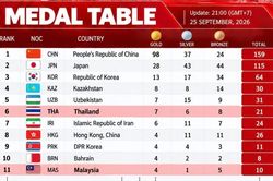 Việt Nam rơi xuống hạng 6 Đông Nam Á tại ASIAD 2026