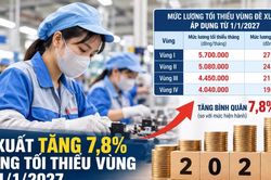 Dự kiến tăng lương tối thiểu 7,8% từ 1/1/2027