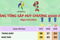 Bảng tổng sắp huy chương ASIAD 2026 ngày 25/9