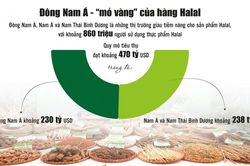 Mở rộng dư địa xuất khẩu vào thị trường Halal