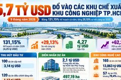 [INFOGRAPHIC] 5,7 tỷ USD vào các khu chế xuất, khu công nghiệp TP.HCM