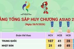 Bảng tổng sắp huy chương ASIAD 2026 ngày 26/9