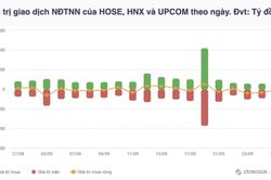 Chứng khoán tuần 21-25/9: VN-Index giảm 1,68%, dòng tiền phân hóa