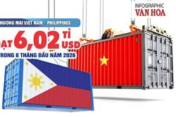 Philippines chi 4,3 tỉ USD mua hàng Việt, riêng gạo 1,18 tỉ USD