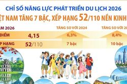Chỉ số năng lực phát triển du lịch 2026: Việt Nam tăng 7 bậc, xếp hạng 52/110