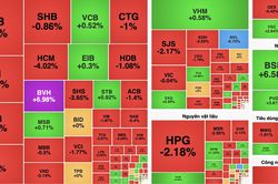 VN-Index giảm nhẹ, thanh khoản sụt giảm