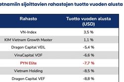 Pyn Elite Fund: Khó hiểu khi nhiều doanh nghiệp tốt giá cổ phiếu lại giảm, nhiều quỹ đã phải đóng cửa