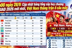 11h00 ngày 28/9: Cập nhật bảng tổng sắp huy chương ASIAD 2026 mới nhất, Việt Nam thắng trận ở cầu mây