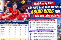 16h30 ngày 28/9: Cập nhật bảng tổng sắp huy chương ASIAD 2026, Việt Nam có thêm HCĐ cầu mây