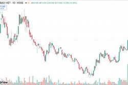 Chứng khoán 28-9: VN-Index giảm gần 5 điểm, BVH ngược dòng tím lịm