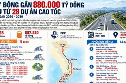 Huy động gần 880.000 tỷ đồng đầu tư cao tốc