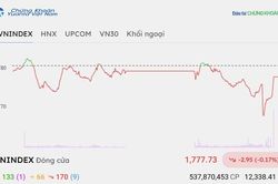 Chứng khoán hôm nay 29/9/2026: VN-Index thu hẹp đà giảm