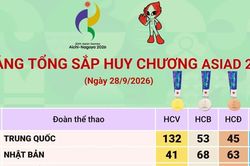 ASIAD 2026: Trung Quốc giữ ngôi đầu, Việt Nam có 19 huy chương