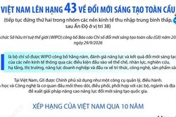 Việt Nam lên hạng 43 về đổi mới sáng tạo toàn cầu
