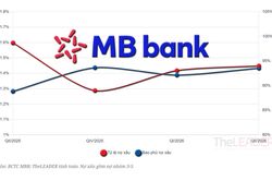 MBBank quý II/2026: Bảng cân đối chạy nhanh hơn nguồn thu