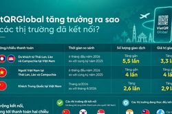 Thanh toán xuyên biên giới qua mã QR: Bước nhảy vọt cho bán lẻ và du lịch