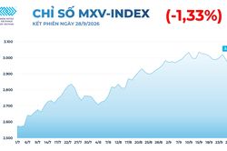 Thị trường hàng hóa: MXV-Index giảm 1,3% xuống 2.948 điểm