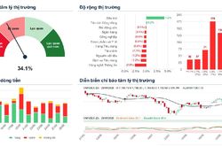 Xu hướng chứng khoán 29/9 nên theo dõi dòng dẫn dắt như dầu khí, bán lẻ