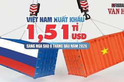 Xuất khẩu sang Nga giảm, nhập khẩu tăng mạnh