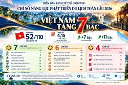 Việt Nam thăng hạng 7 bậc về năng lực phát triển du lịch