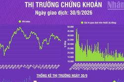 [Infographic] Chứng khoán ngày 30/9: VN-Index giảm 9,11 điểm, khối lượng giao dịch khớp lệnh tăng 15,6% so phiên trước