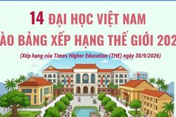 14 đại học Việt Nam vào Bảng xếp hạng thế giới năm 2027