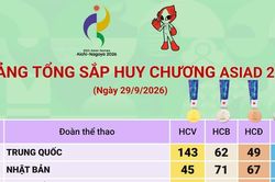 Trung Quốc đứng đầu, Việt Nam trở lại Top 20 bảng tổng sắp huy chương