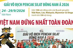Việt Nam đứng Nhất toàn đoàn tại Giải vô địch Pencak Silat Đông Nam Á 2026