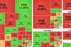 VN-Index giảm hơn 9 điểm, nhóm dầu khí và bất động sản gây sức ép