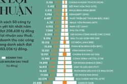 GELEX hai năm liên tiếp vào Top 50 công ty niêm yết tốt nhất Việt Nam