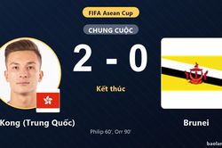 Hạ Brunei, Hong Kong (Trung Quốc) chiếm ngôi đầu bảng tại FIFA Asean Cup