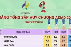 Cập nhật bảng tổng sắp huy chương ASIAD 2026: Đoàn thể thao Trung Quốc vượt qua cột mốc 150 huy chương Vàng; Việt Nam xếp thứ 20