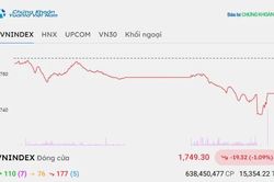 Chứng khoán hôm nay 1/10/2026: VN-Index giảm hơn 19 điểm, áp lực bán chưa hạ nhiệt