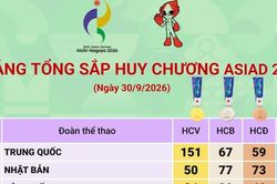 ASIAD 2026: Trung Quốc đứng đầu bảng tổng sắp, Việt Nam có 21 huy chương