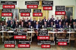 Xem dàn tỷ phú công nghệ hơn 1.800 tỷ USD dự hội nghị AI của ông Trump và khối tài sản "khủng"