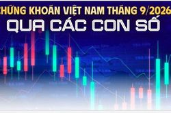 100.000 tỷ đồng vốn ngoại đã rời TTCK, tháng nâng hạng vẫn có hơn 840 mã giảm