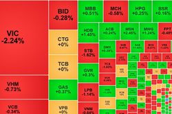 VN-Index tiếp tục 'chìm' sâu do cổ phiếu trụ