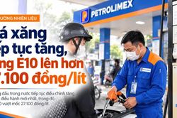 Giá xăng tiếp tục tăng từ chiều 1/10, xăng E10 lên hơn 27.100 đồng/lít
