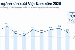PMI tháng 9 giảm còn 51,9 điểm