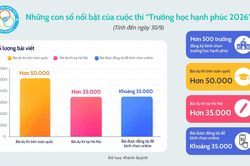 Hơn 50.000 bài thi Trường học hạnh phúc: Bùng nổ những câu chuyện truyền cảm hứng