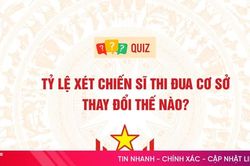 [QUIZ] Tỷ lệ xét Chiến sĩ thi đua cơ sở thay đổi thế nào từ 1/10?